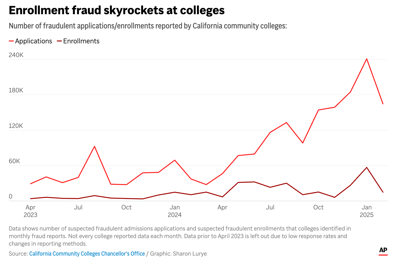 Infographic showing enrollment fraud skyrocketing at U.S. colleges, driven by AI and stolen identities